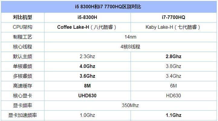 i5和i7处理器的区别及选购指南（性能、功耗和价格的比较）