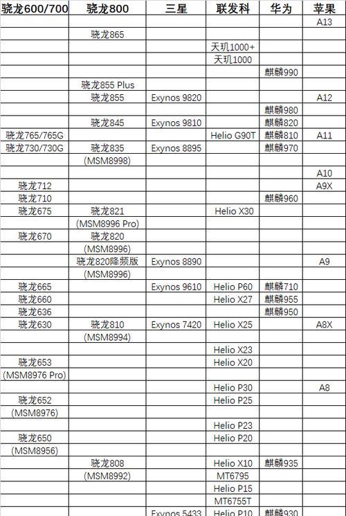 探索最新处理器下的手机世界（以最强处理器为基准）