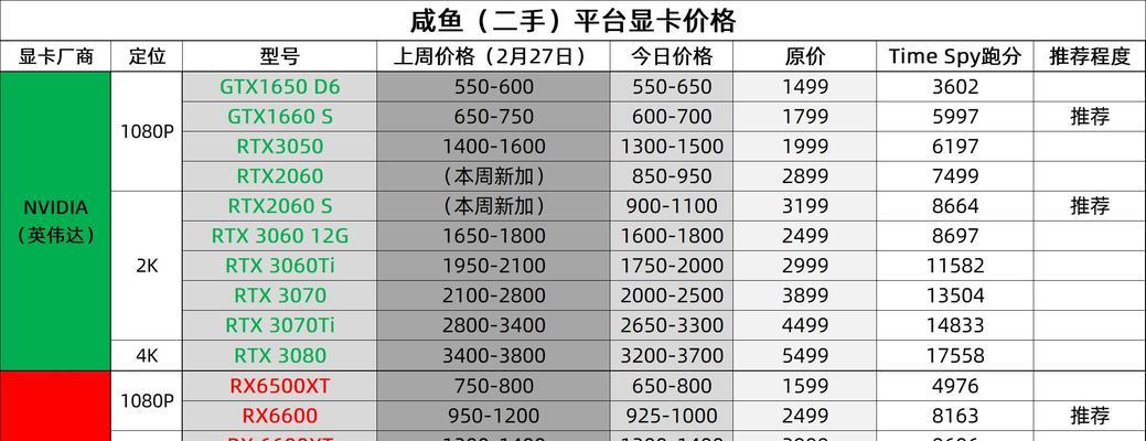 显卡配置高低排行榜剖析（探索当今显卡市场中性价比最高的产品）