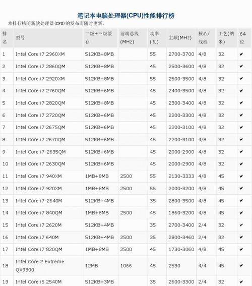 i5处理器性能排行榜（揭秘i5处理器的性能强弱）