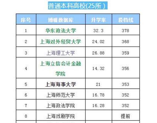 上海大学排名榜单揭晓（揭秘上海大学的综合实力与学科优势）