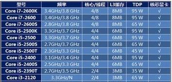 i7处理器型号一览表（全面了解i7处理器系列）