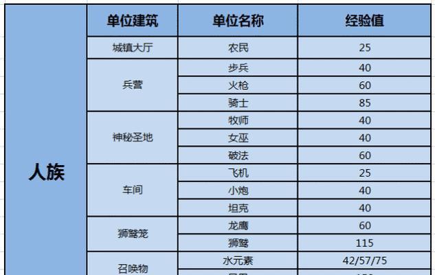 魔兽争霸攻略新手入门指南（打造绝对优势）