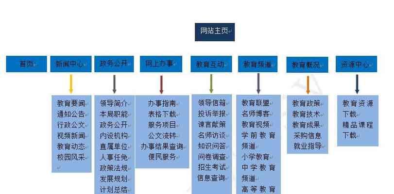 网站网页制作培训课程有哪些？学习网页制作的途径是什么？