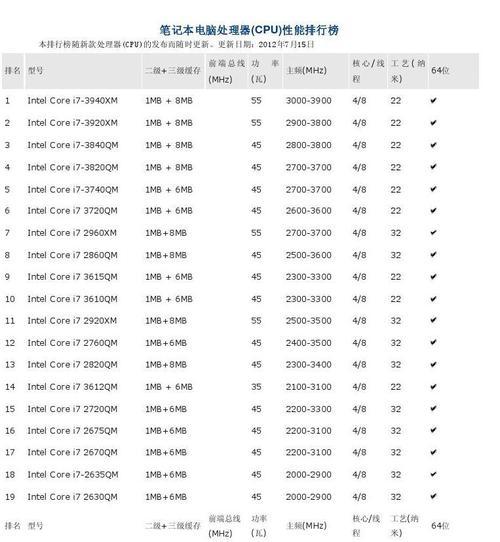 2023年最新电脑CPU排行榜有哪些？最佳电脑CPU推荐是什么？