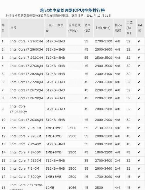 现在笔记本电脑处理器排名有哪些？最佳笔记本电脑处理器排名是什么？