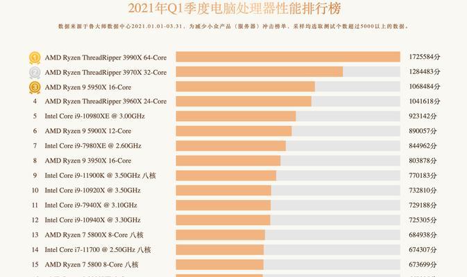 2023年电脑cpu处理器排行榜是怎样的？如何选择适合自己的处理器？