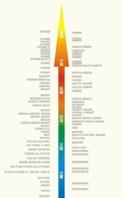 最新电脑显卡排名是怎样的？如何根据需求选择合适的显卡？