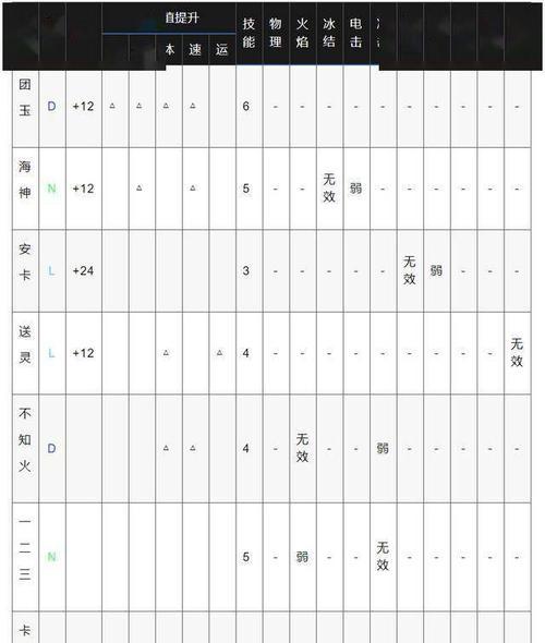 黑魂3一周目新手如何加点？加点推荐分享有哪些？