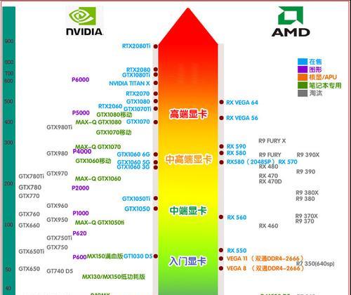 主流显卡性能排行是怎样的？如何根据需求选择合适的显卡？