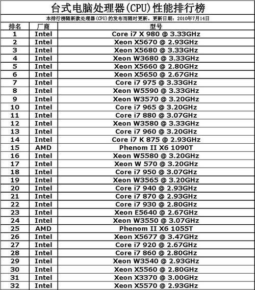 2023年电脑处理器排名是怎样的？哪些品牌和型号表现最佳？